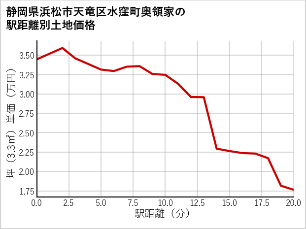 静岡県浜松市天竜区水窪町奥領家の徒歩距離別の土地坪単価