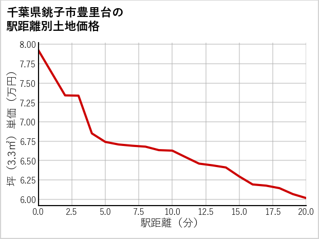 千葉県銚子市豊里台の徒歩距離別の土地坪単価