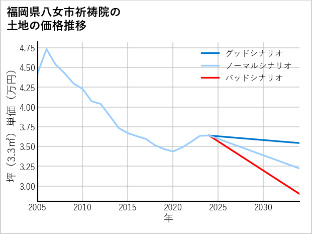 福岡県八女市祈祷院の土地価格推移