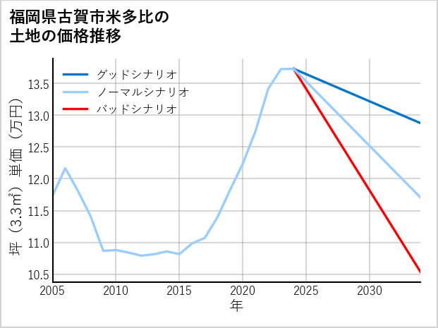 福岡県古賀市米多比の土地価格推移