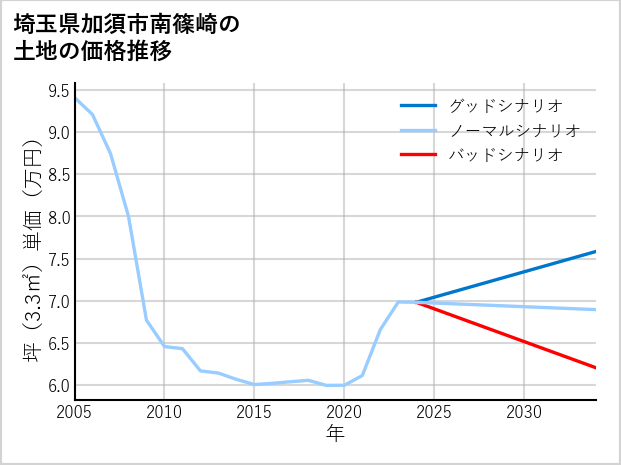 埼玉県加須市南篠崎の土地価格推移