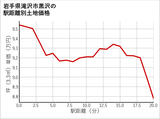 岩手県滝沢市黒沢の徒歩距離別の土地坪単価