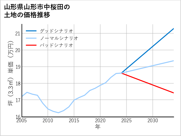 山形県山形市中桜田の土地価格推移