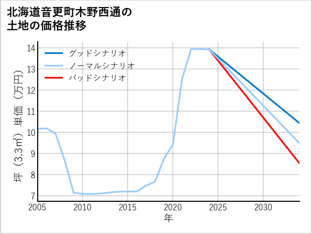 北海道音更町木野西通の土地価格推移