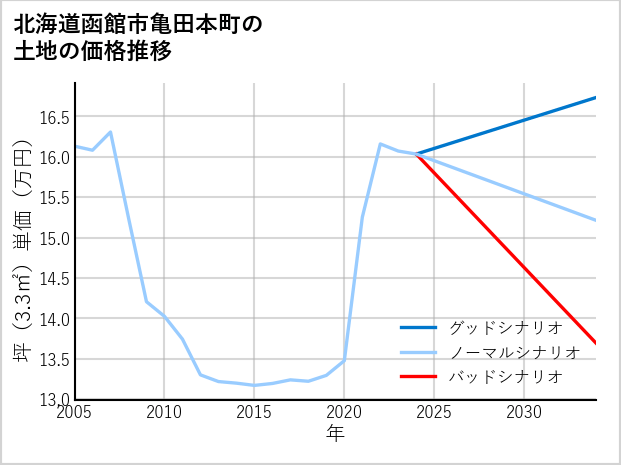 北海道函館市亀田本町の土地価格推移