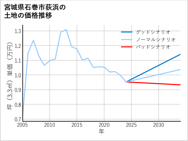 宮城県石巻市荻浜の土地価格推移