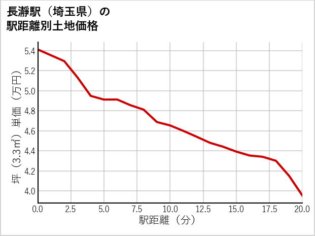 長瀞駅（埼玉県）の徒歩距離別の土地坪単価