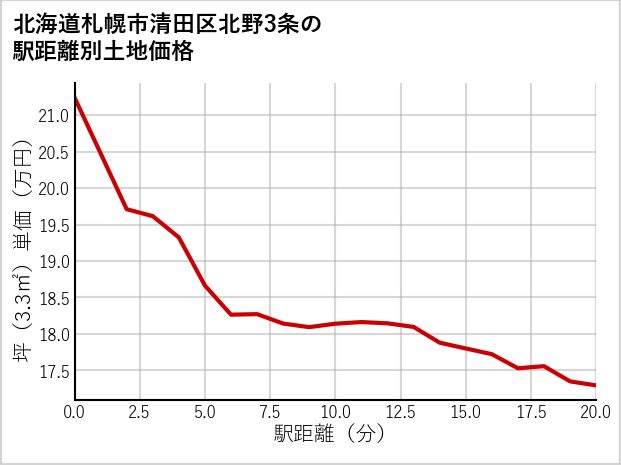 北海道札幌市清田区北野3条の徒歩距離別の土地坪単価