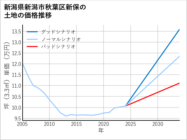 新潟県新潟市秋葉区新保の土地価格推移
