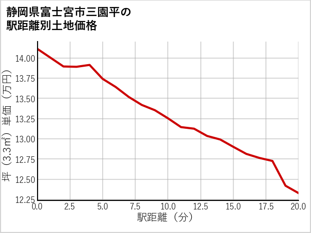 静岡県富士宮市三園平の徒歩距離別の土地坪単価
