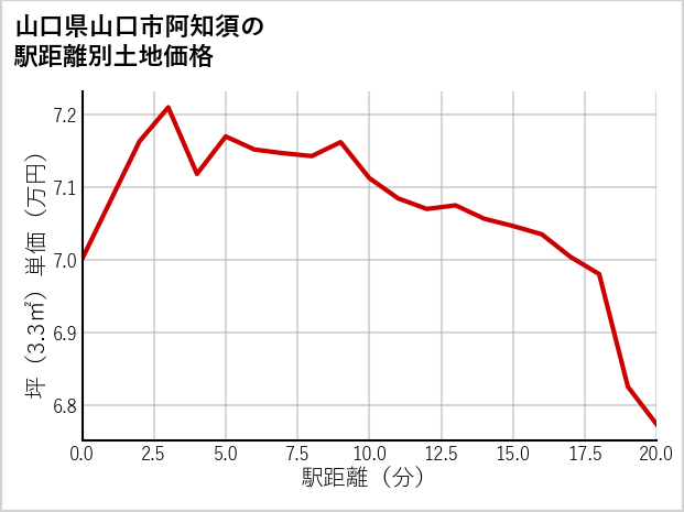 山口県山口市阿知須の徒歩距離別の土地坪単価