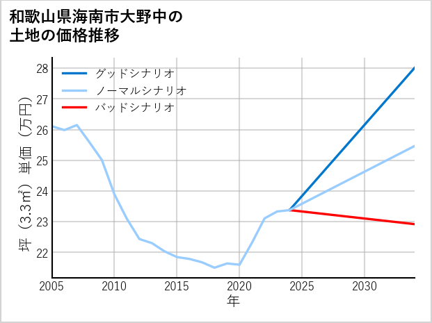 和歌山県海南市大野中の土地価格推移