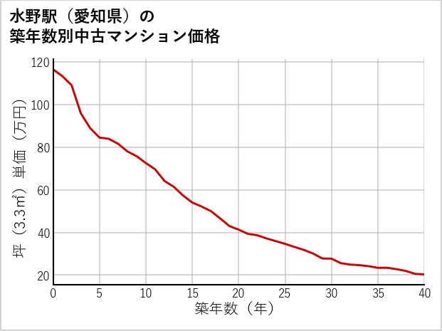 水野駅（愛知県）の築年数別の中古マンション坪単価