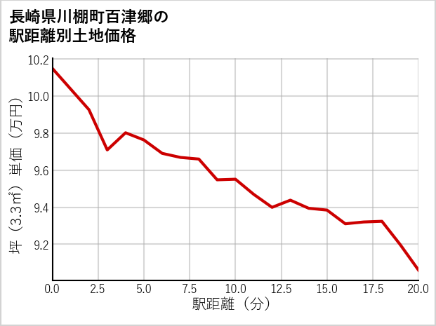 長崎県川棚町百津郷の徒歩距離別の土地坪単価
