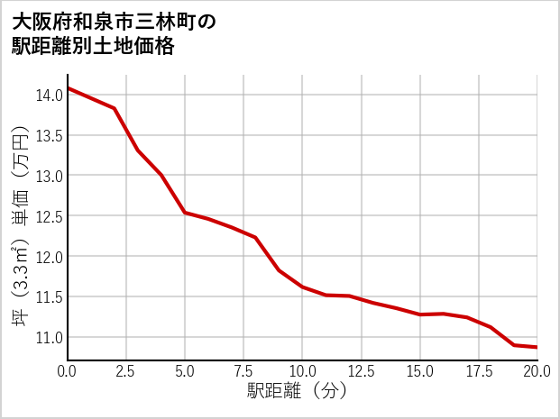 大阪府和泉市三林町の徒歩距離別の土地坪単価