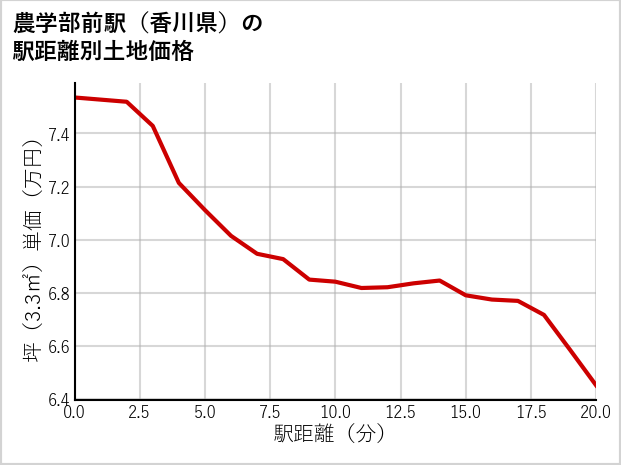 農学部前駅（香川県）の徒歩距離別の土地坪単価
