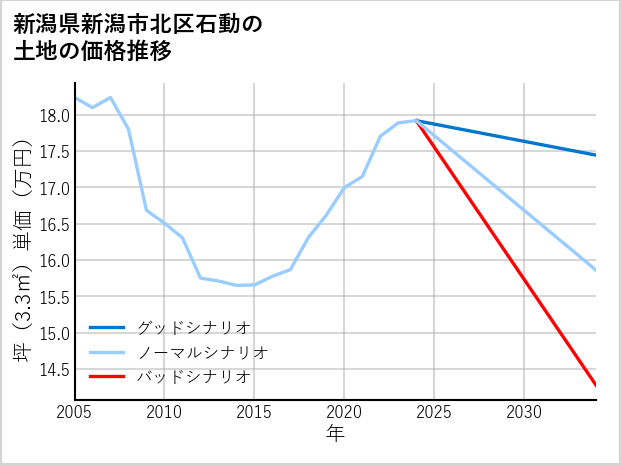 新潟県新潟市北区石動の土地価格推移