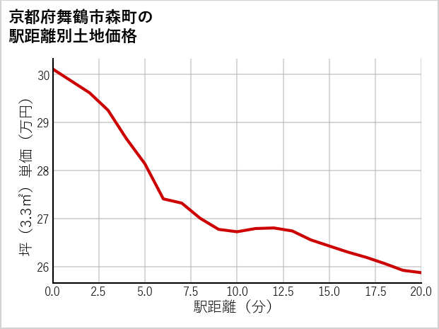 京都府舞鶴市森町の徒歩距離別の土地坪単価