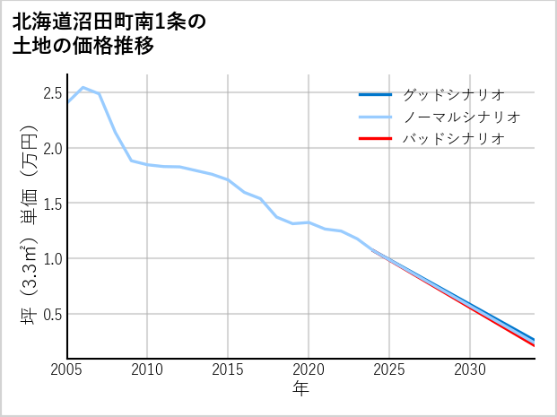 北海道沼田町南1条の土地価格推移