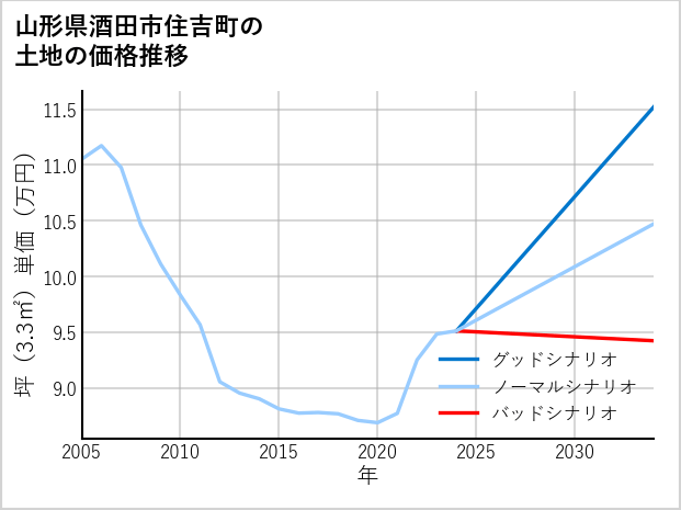 山形県酒田市住吉町の土地価格推移