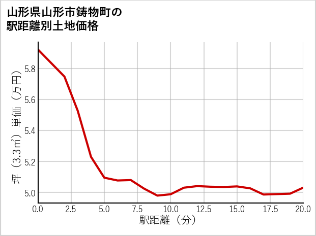 山形県山形市鋳物町の徒歩距離別の土地坪単価
