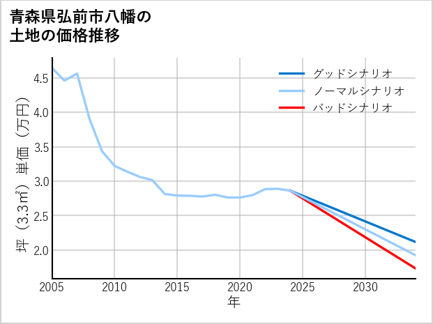 青森県弘前市八幡の土地価格推移