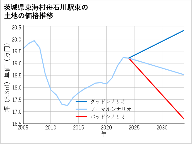 茨城県東海村舟石川駅東の土地価格推移