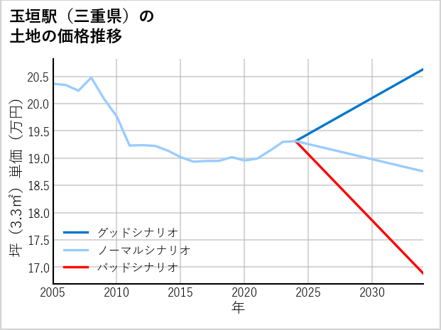玉垣駅（三重県）の土地価格推移