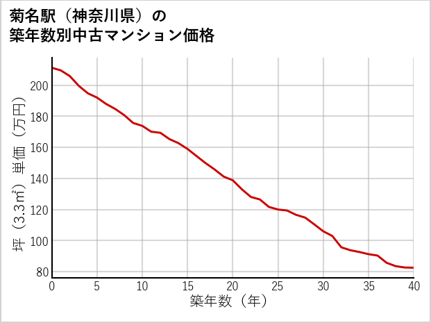 菊名駅（神奈川県）の築年数別の中古マンション坪単価