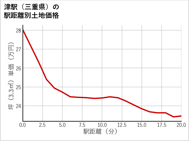 津駅（三重県）の徒歩距離別の土地坪単価