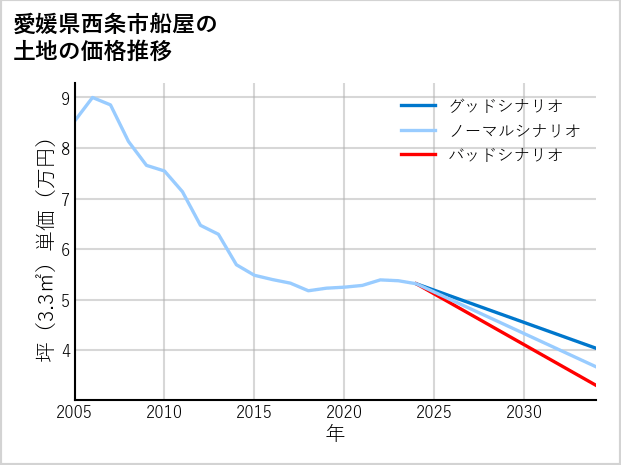 愛媛県西条市船屋の土地価格推移
