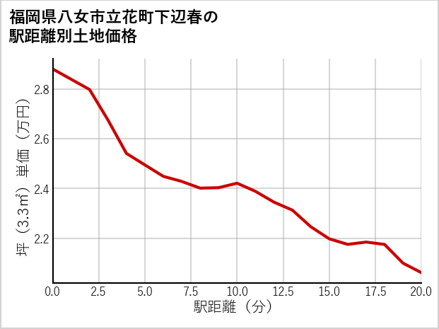 福岡県八女市立花町下辺春の徒歩距離別の土地坪単価