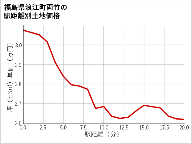 福島県浪江町両竹の徒歩距離別の土地坪単価