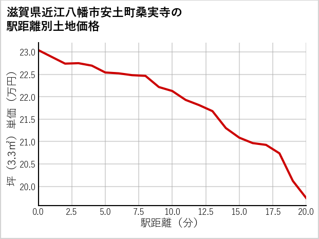 滋賀県近江八幡市安土町桑実寺の徒歩距離別の土地坪単価