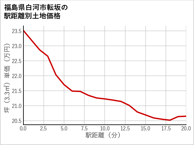 福島県白河市転坂の徒歩距離別の土地坪単価