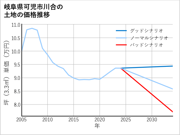 岐阜県可児市川合の土地価格推移