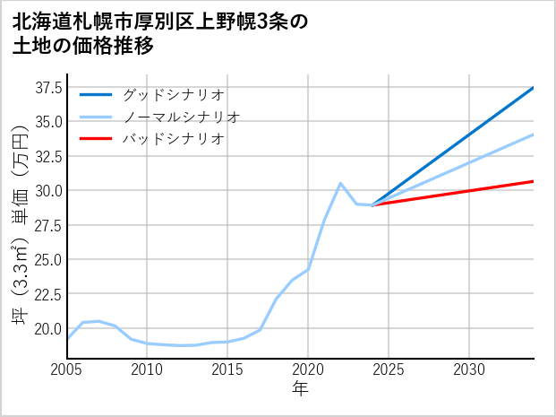 北海道札幌市厚別区上野幌3条の土地価格推移