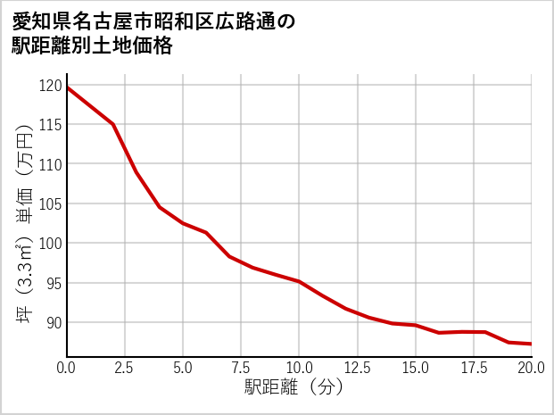 愛知県名古屋市昭和区広路通の徒歩距離別の土地坪単価