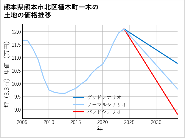 熊本県熊本市北区植木町一木の土地価格推移