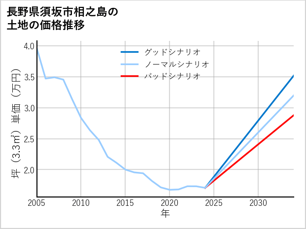 長野県須坂市相之島の土地価格推移