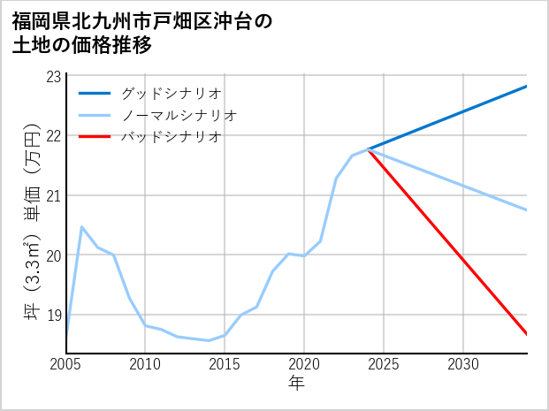 福岡県北九州市戸畑区沖台の土地価格推移