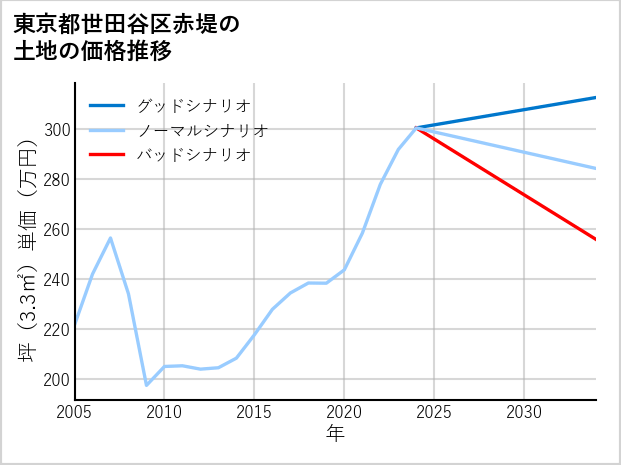 東京都世田谷区赤堤の土地価格推移