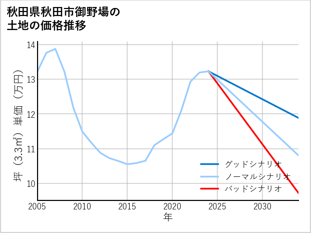 秋田県秋田市御野場の土地価格推移