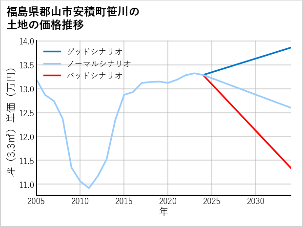 福島県郡山市安積町笹川の土地価格推移