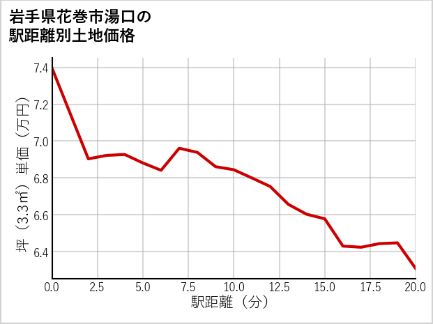 岩手県花巻市湯口の徒歩距離別の土地坪単価