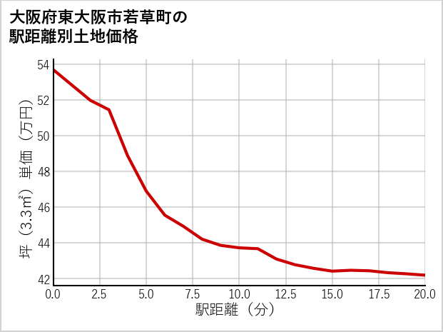 大阪府東大阪市若草町の徒歩距離別の土地坪単価