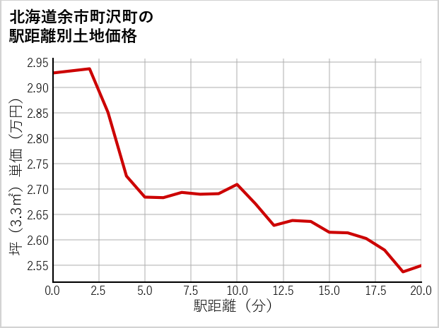 北海道余市町沢町の徒歩距離別の土地坪単価
