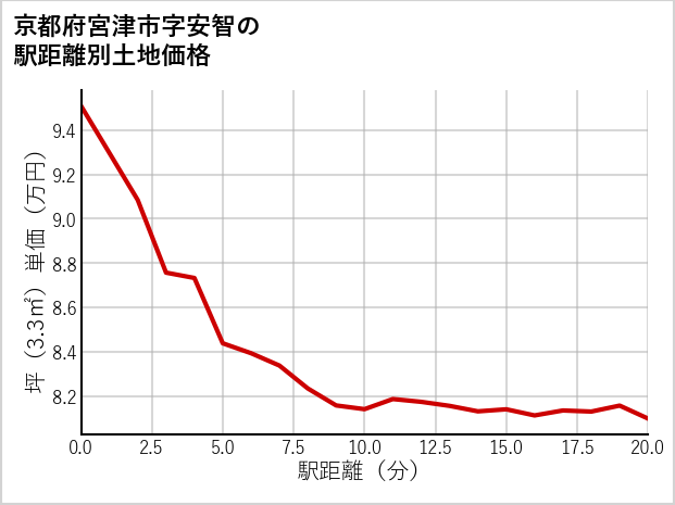 京都府宮津市安智の徒歩距離別の土地坪単価