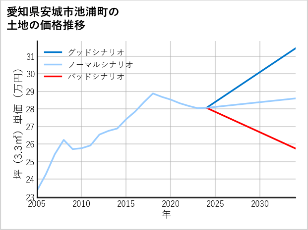愛知県安城市池浦町の土地価格推移