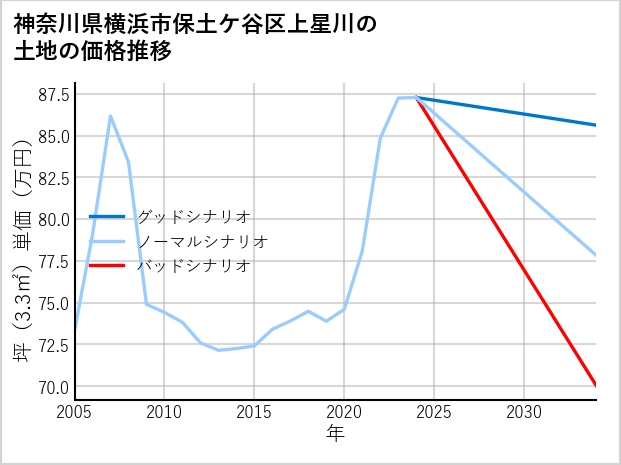神奈川県横浜市保土ケ谷区上星川の土地価格推移